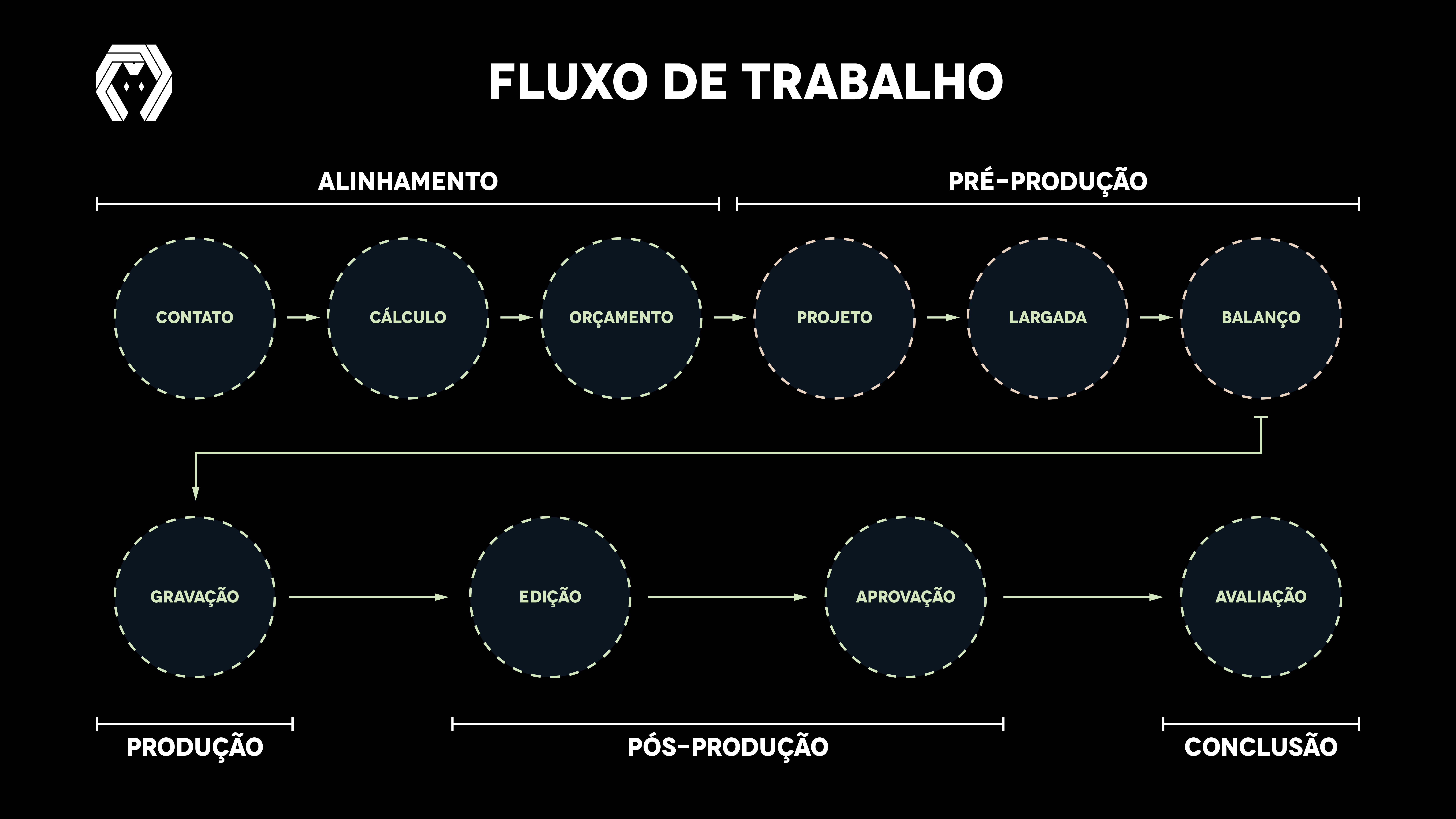 Fluxograma de Processos Muriel